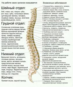 Психосоматика Луїзи Хей - таблиця хвороб хребта