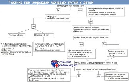 Міхурово-сечовідний рефлюкс у дітей - причини, діагностика