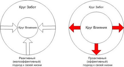 розвиток проактивности