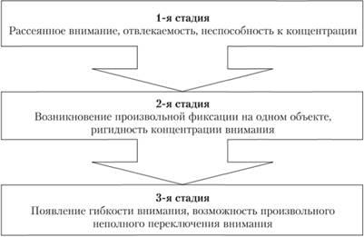 Розвиток уваги у дітей в ранньому віці - психологія дошкільного віку