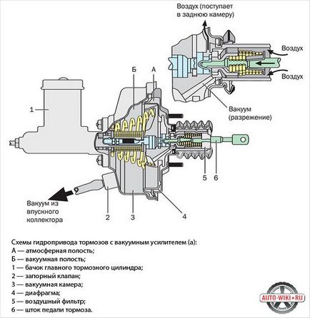 Repararea booster-ului de frână cu vacuum - cum se verifică și se repară