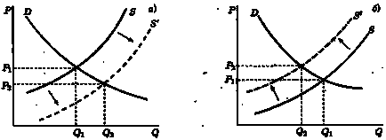 Piața, echilibrul pieței, stabilitatea acesteia - stadopedia