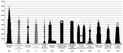 Cele mai inalte cladiri din lume top 10 fotografii, descriere