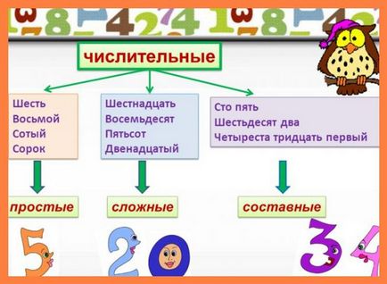 Шестьнадцать »або« шістнадцять »- як правильно писати числівник