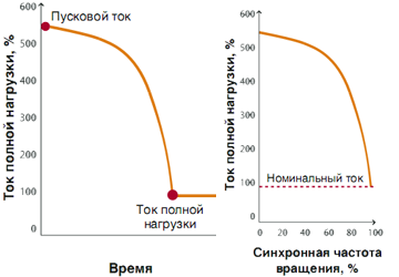 Способи пуску асинхронного двигуна - прямий пуск ~ електропривод - інформаційний ресурс по