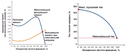 Способи пуску асинхронного двигуна - прямий пуск ~ електропривод - інформаційний ресурс по