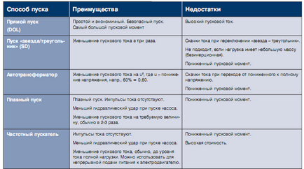 Способи пуску асинхронного двигуна - прямий пуск ~ електропривод - інформаційний ресурс по