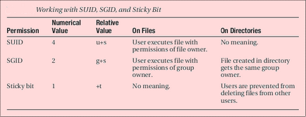 Стандартні права unix, suid, sgid, sticky біти