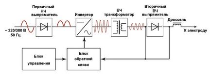 Circuit invertor de sudură - diagrama schematică a sudării invertorului