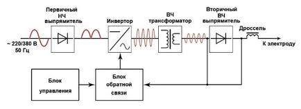 Схема зварювального інвертора - принципова схема инверторной зварювання