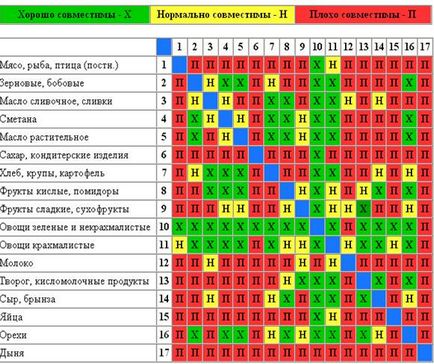 Таблиця сумісності, сумісні продукти, несумісні продукти - здоров'я, здоровий спосіб