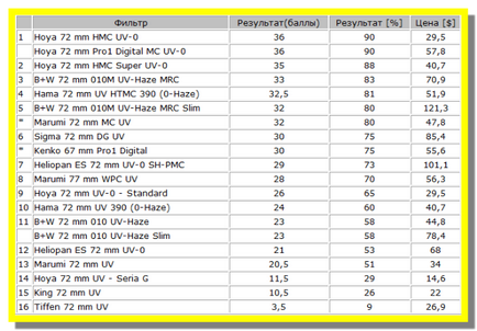 Testarea filtrelor UV hoya, kenko, bw, marumi, hama, heliopan, rege, sigma și tiffen