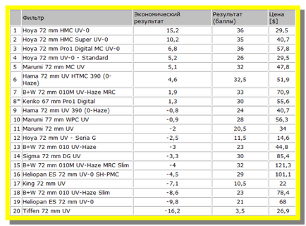 Testarea filtrelor UV hoya, kenko, bw, marumi, hama, heliopan, rege, sigma și tiffen