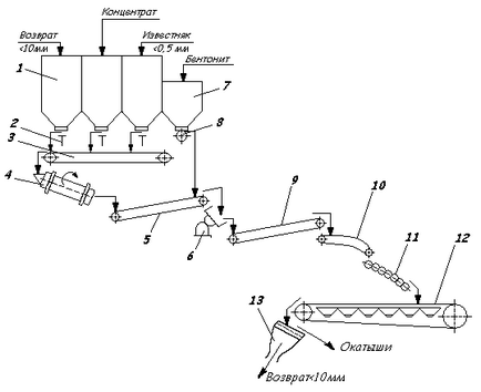 Procesul tehnologic de producere a peletelor