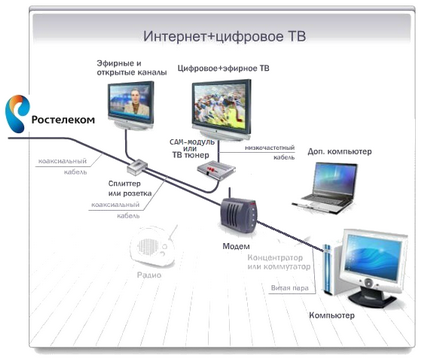 Твій інтерент і твоє тв - інтернет провайдер санктрпетербурга 7 (812) 407-16-40