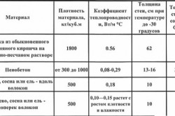 Питома теплоємність цегли