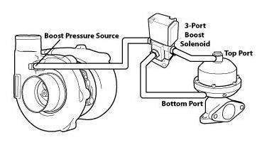 Boost controlul presiunii h