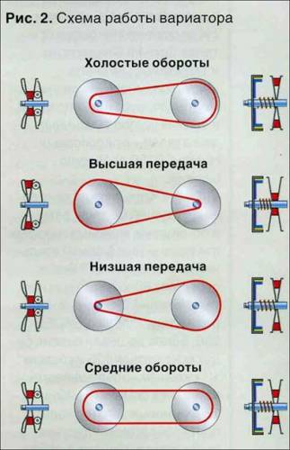 Dispozitiv variator - reparații - scutere - catalog de articole - club de scooter Nizhny Tagil