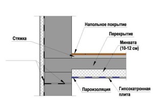 Утеплення перекриттів мінватою горище, підлогу 1 поверху