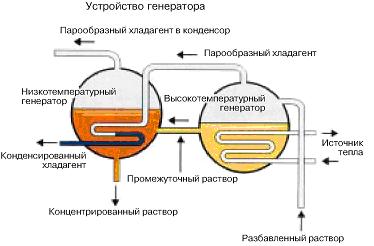 Векотех - абсорбція чиллери