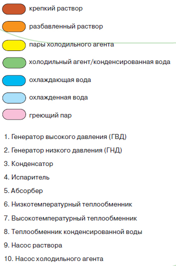 Векотех - абсорбція чиллери