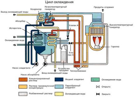 Векотех - абсорбція чиллери