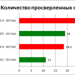 Вибір акумуляторного шуруповерта на що звернути увагу при покупці