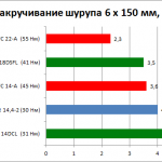 Вибір акумуляторного шуруповерта на що звернути увагу при покупці