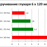 Вибір акумуляторного шуруповерта на що звернути увагу при покупці