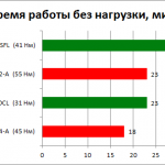 Вибір акумуляторного шуруповерта на що звернути увагу при покупці