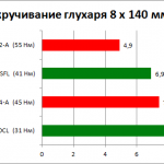 Вибір акумуляторного шуруповерта на що звернути увагу при покупці