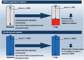 Вибір акумуляторного шуруповерта на що звернути увагу при покупці