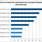 Вибір акумуляторного шуруповерта на що звернути увагу при покупці