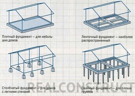 Alegerea tipului de fundație pentru casa dvs. și auto-armarea, realconstruct