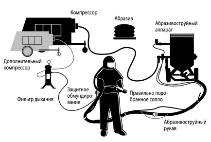 Види і особливості обладнання для дробеструйной обробки