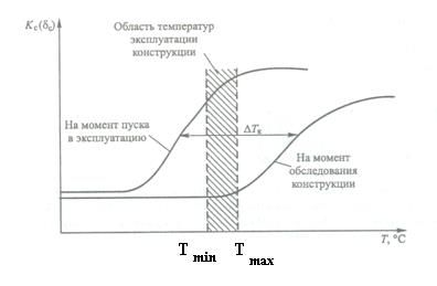 Види охрупчивания сталей і їх причини