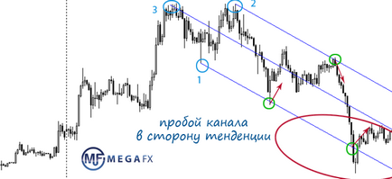 Forks Andrews - un indicator și reguli de comerț pentru furci