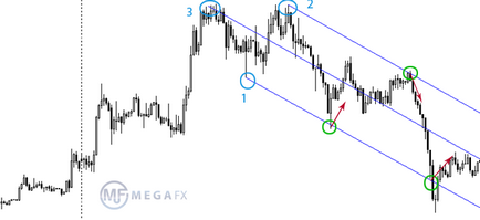 Forks Andrews - un indicator și reguli de comerț pentru furci