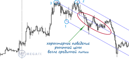 Forks Andrews - un indicator și reguli de comerț pentru furci