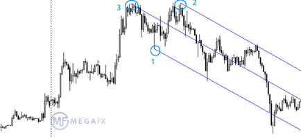 Forks Andrews - un indicator și reguli de comerț pentru furci