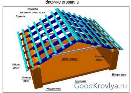 Висячі крокви їх відмінності від наслонних і матеріали для виготовлення