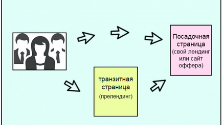 Навіщо Лендінгем і прелендінг, заробітки в cpa