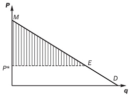 Зауважимо, що криві Енгеля схожі з кривими попиту, оскільки вони зображують співвідношення між