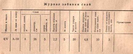 Журнал забивання і занурення паль правильне ведення, графи журналу, скачати журнал забивання паль