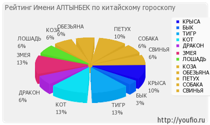 Semnificația numelui altynbek