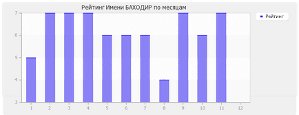 Значення імені Баходір