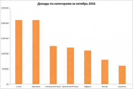 10 Простих порад як зробити діаграми excel чудовими