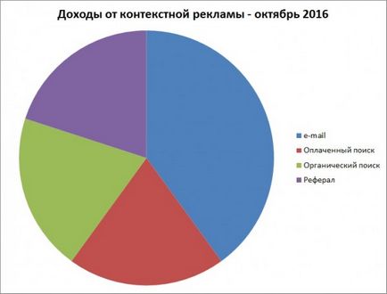 10 Простих порад як зробити діаграми excel чудовими