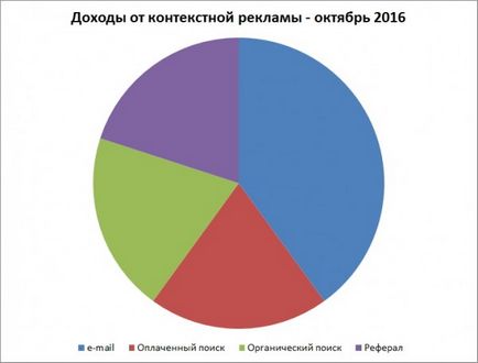 10 Простих порад як зробити діаграми excel чудовими