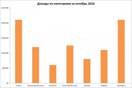 10 Простих порад як зробити діаграми excel чудовими